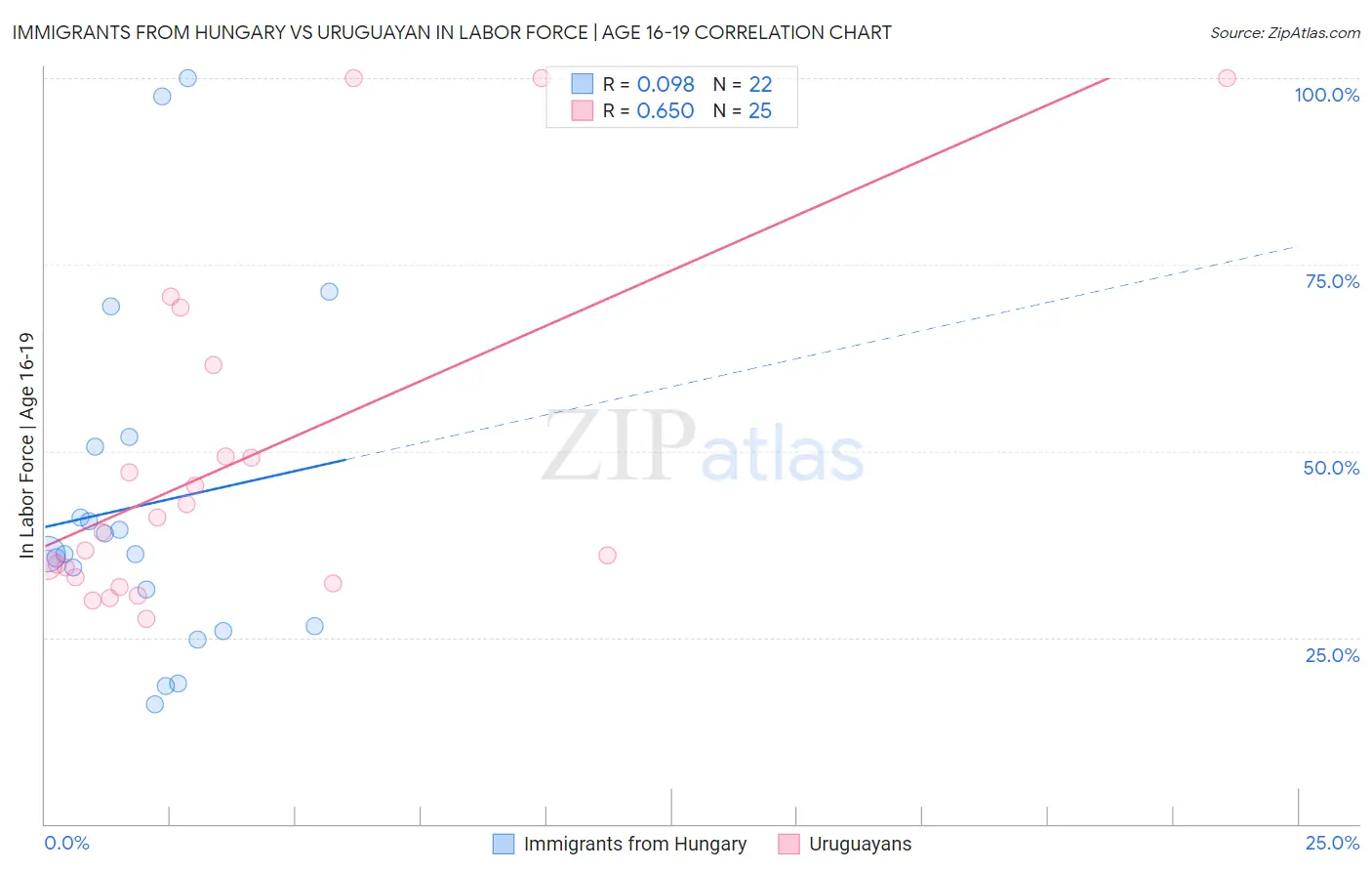Immigrants from Hungary vs Uruguayan In Labor Force | Age 16-19