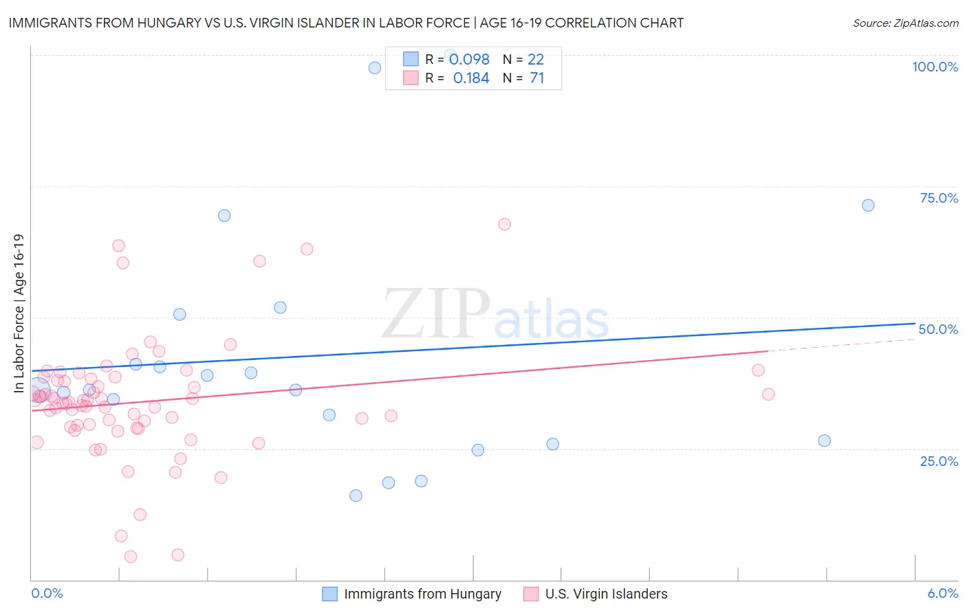 Immigrants from Hungary vs U.S. Virgin Islander In Labor Force | Age 16-19