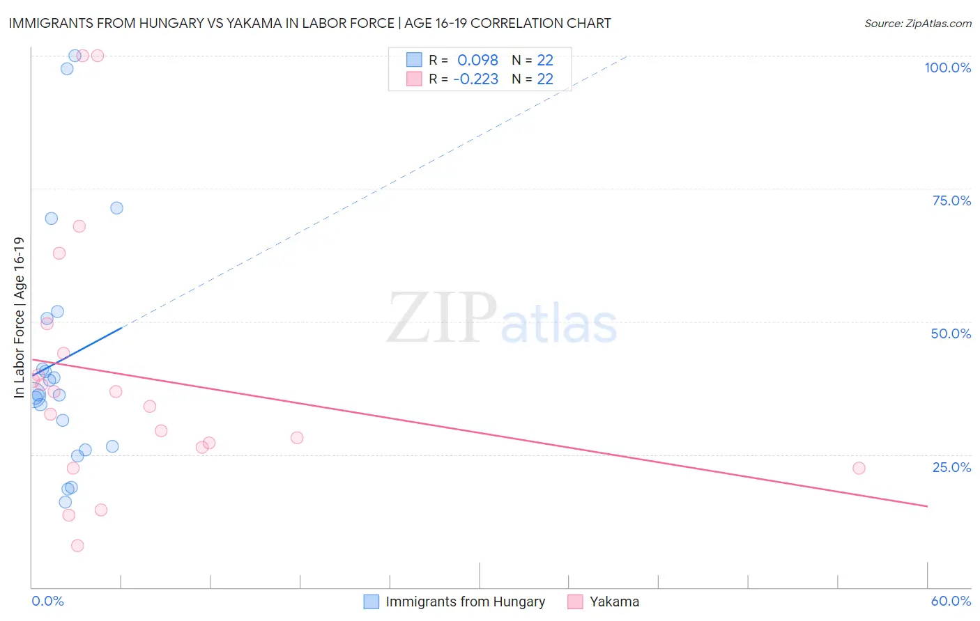 Immigrants from Hungary vs Yakama In Labor Force | Age 16-19