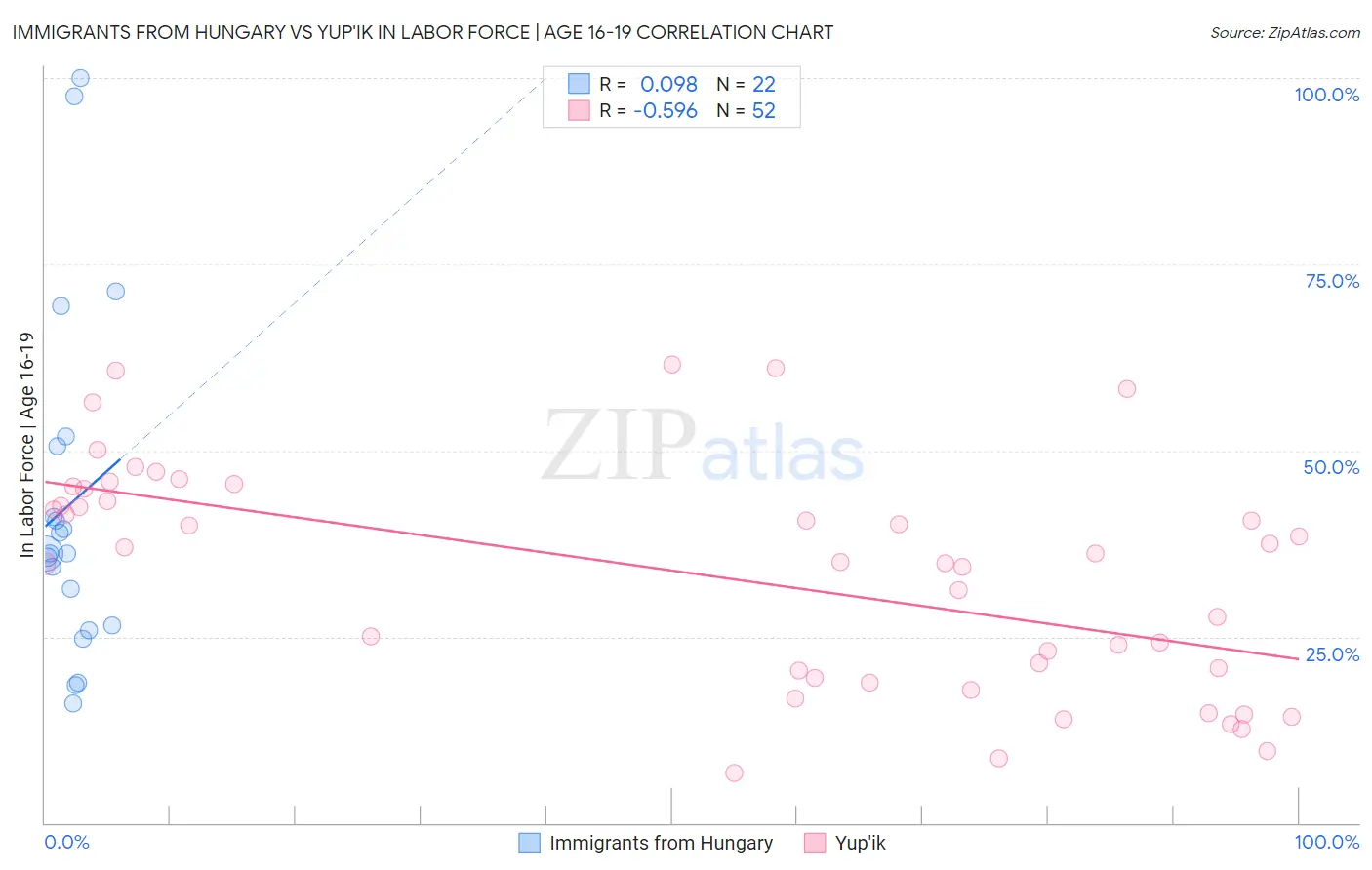 Immigrants from Hungary vs Yup'ik In Labor Force | Age 16-19