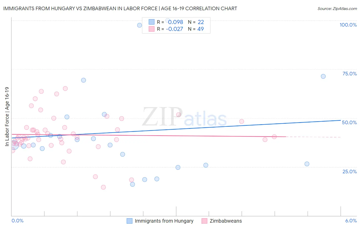 Immigrants from Hungary vs Zimbabwean In Labor Force | Age 16-19