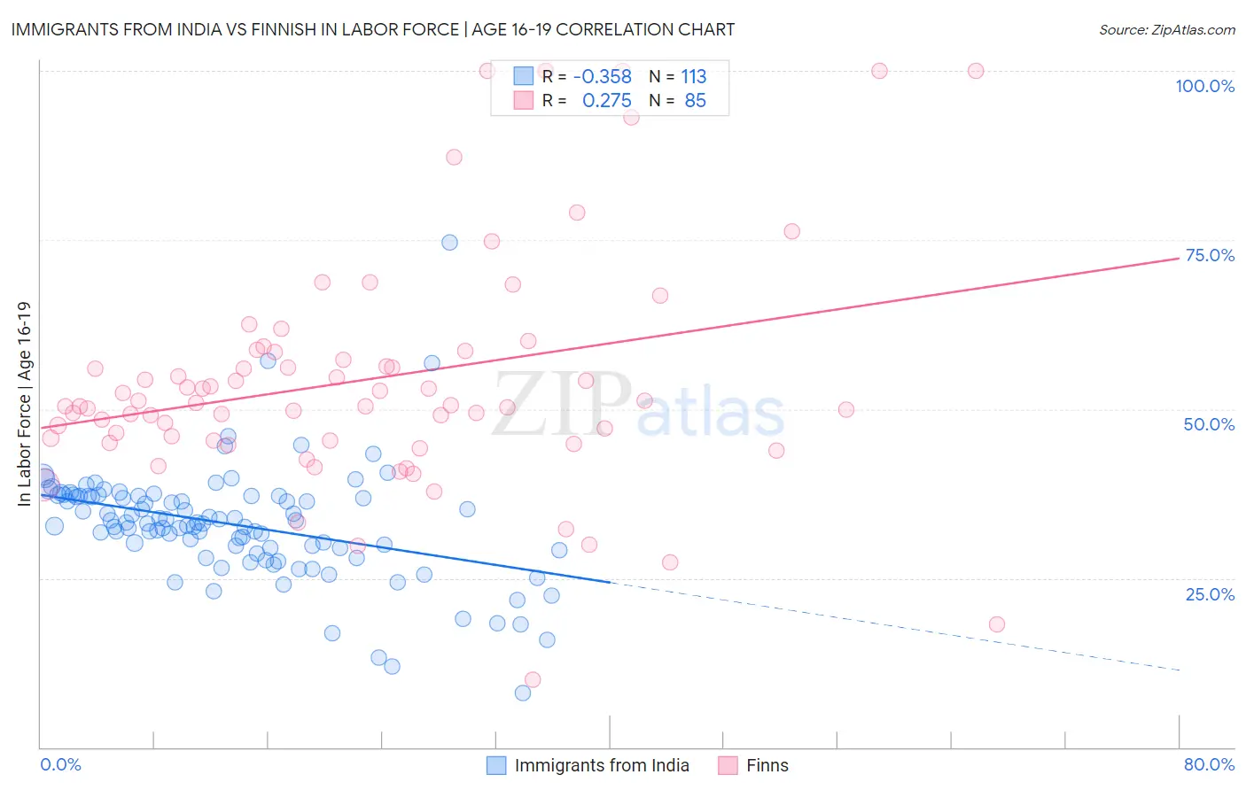 Immigrants from India vs Finnish In Labor Force | Age 16-19