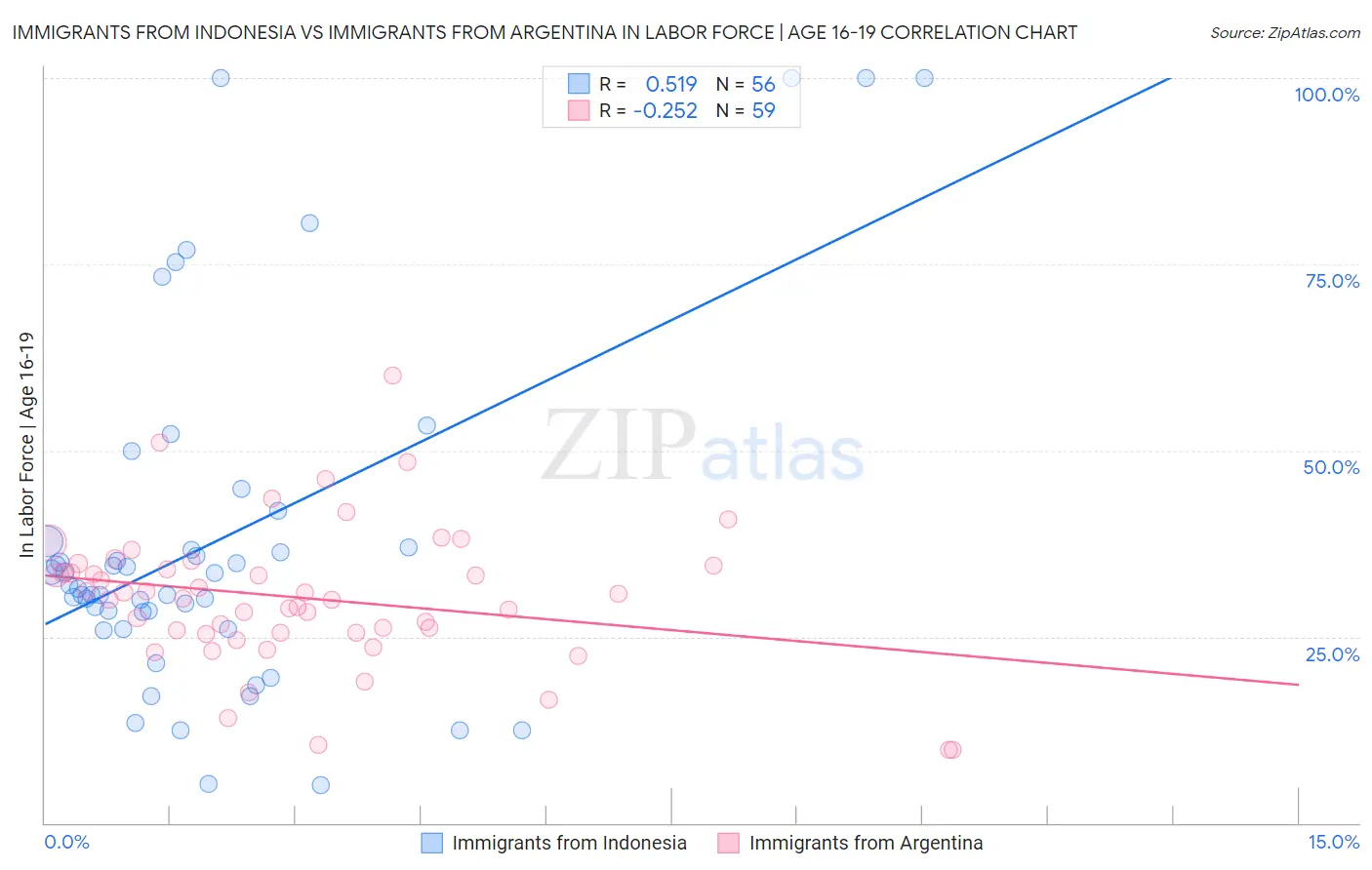 Immigrants from Indonesia vs Immigrants from Argentina In Labor Force | Age 16-19