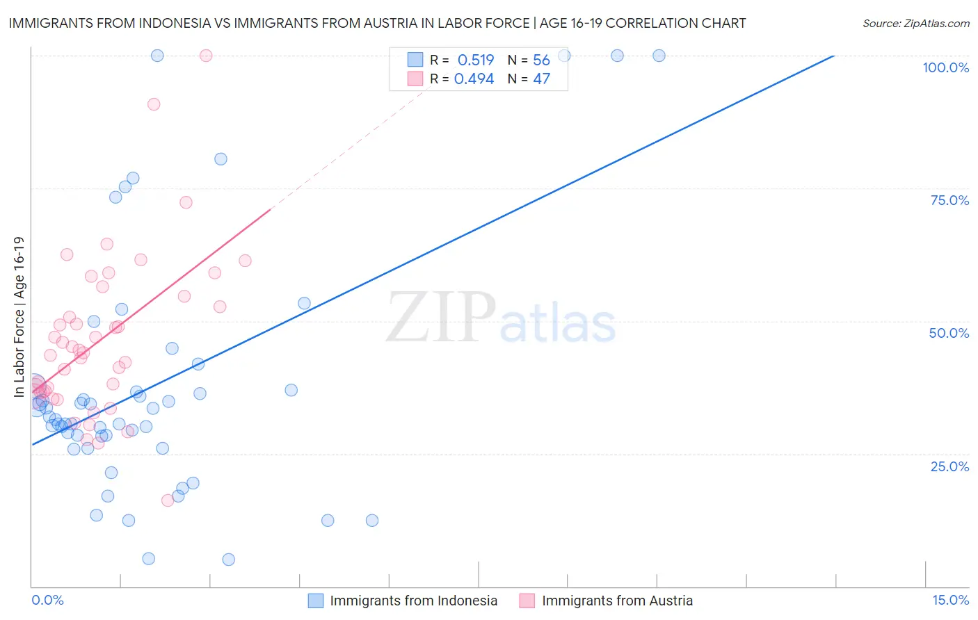 Immigrants from Indonesia vs Immigrants from Austria In Labor Force | Age 16-19