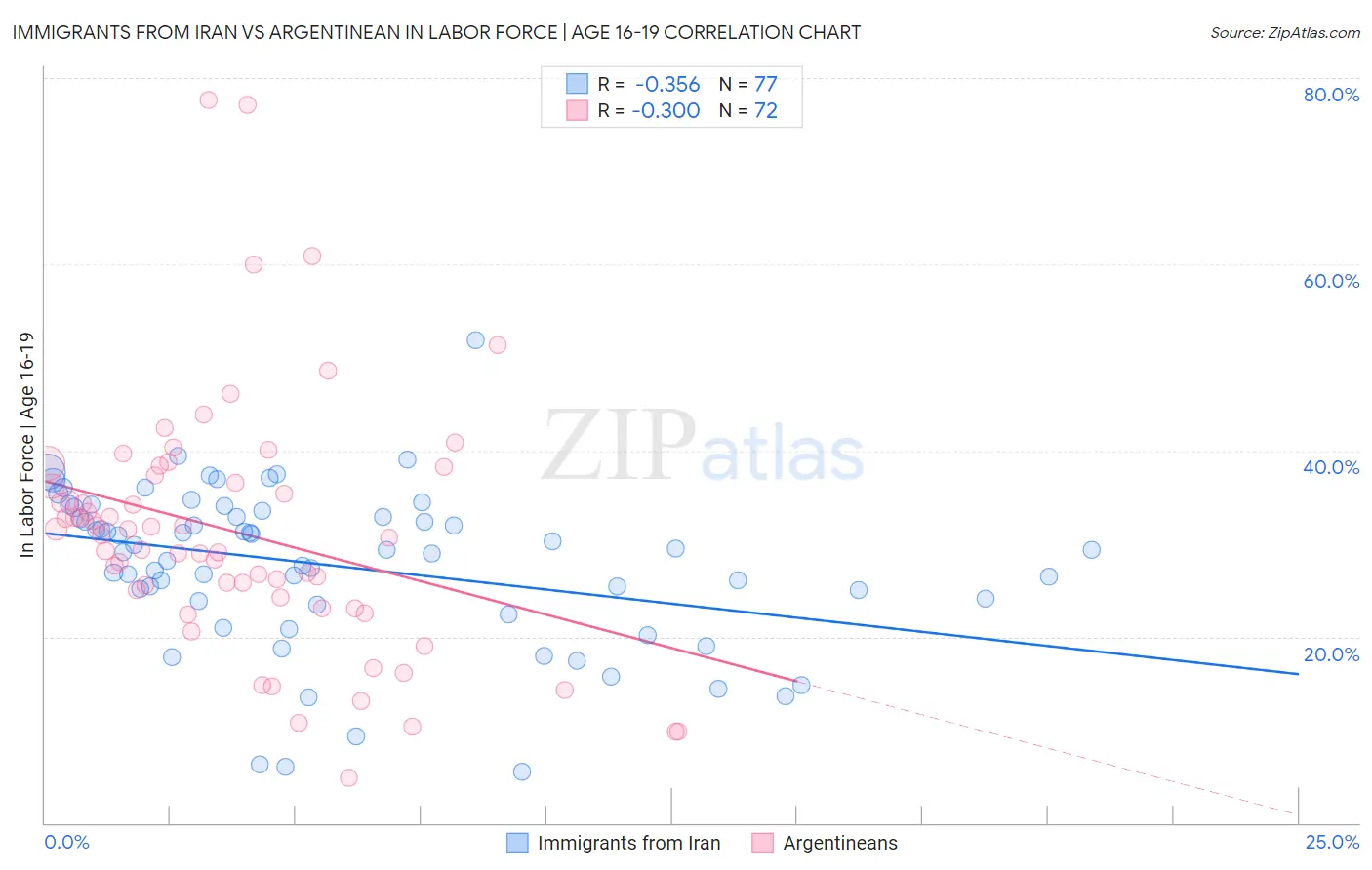 Immigrants from Iran vs Argentinean In Labor Force | Age 16-19