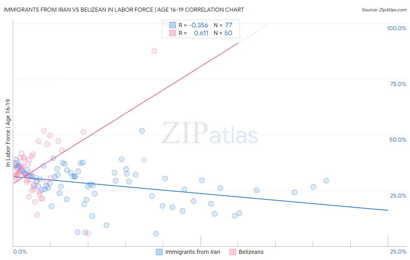 Immigrants from Iran vs Belizean In Labor Force | Age 16-19