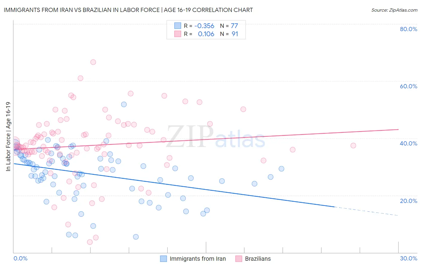 Immigrants from Iran vs Brazilian In Labor Force | Age 16-19