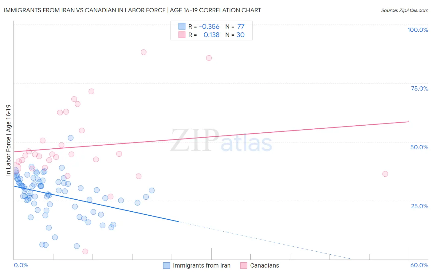 Immigrants from Iran vs Canadian In Labor Force | Age 16-19