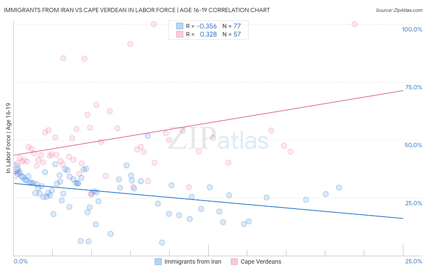 Immigrants from Iran vs Cape Verdean In Labor Force | Age 16-19