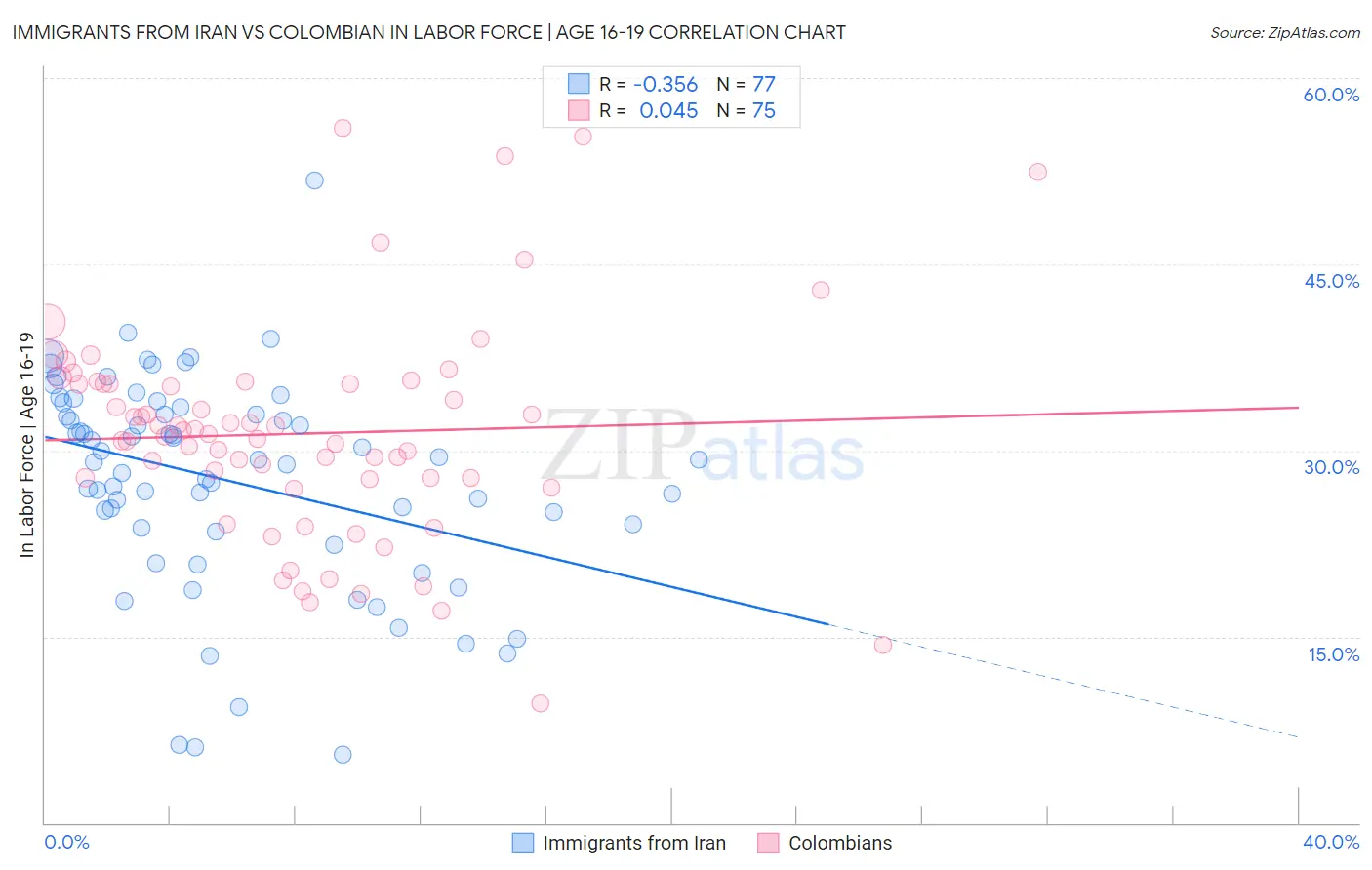 Immigrants from Iran vs Colombian In Labor Force | Age 16-19