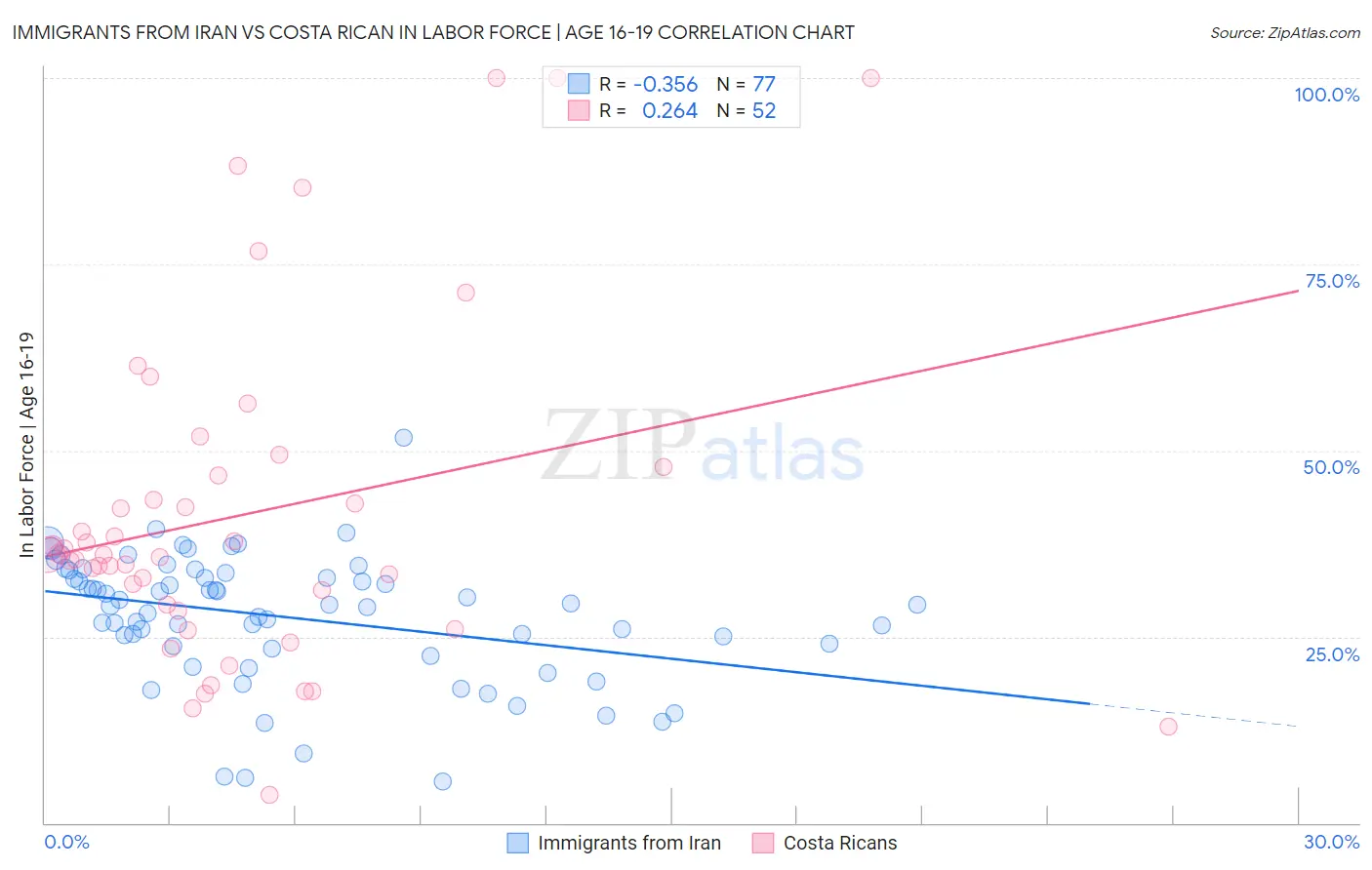 Immigrants from Iran vs Costa Rican In Labor Force | Age 16-19