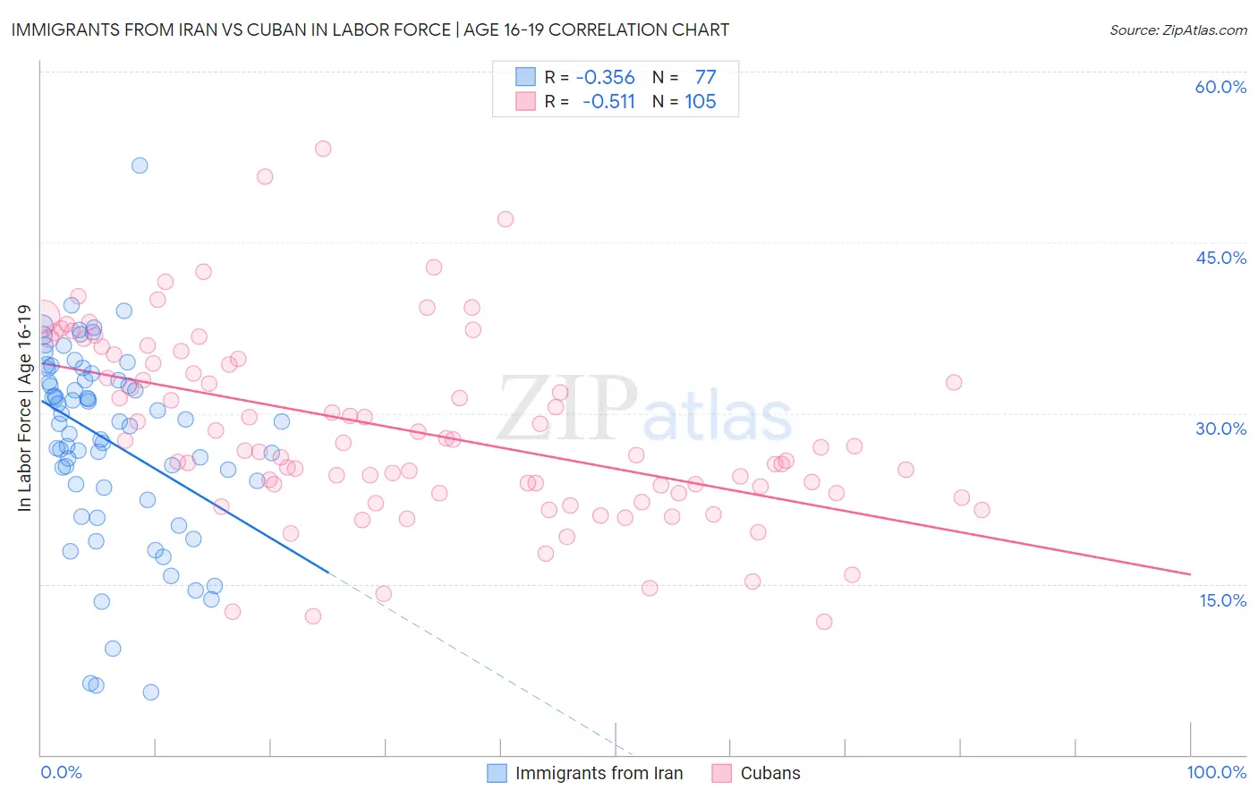 Immigrants from Iran vs Cuban In Labor Force | Age 16-19