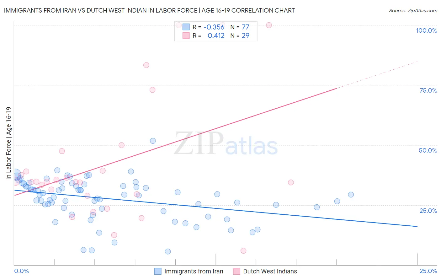 Immigrants from Iran vs Dutch West Indian In Labor Force | Age 16-19