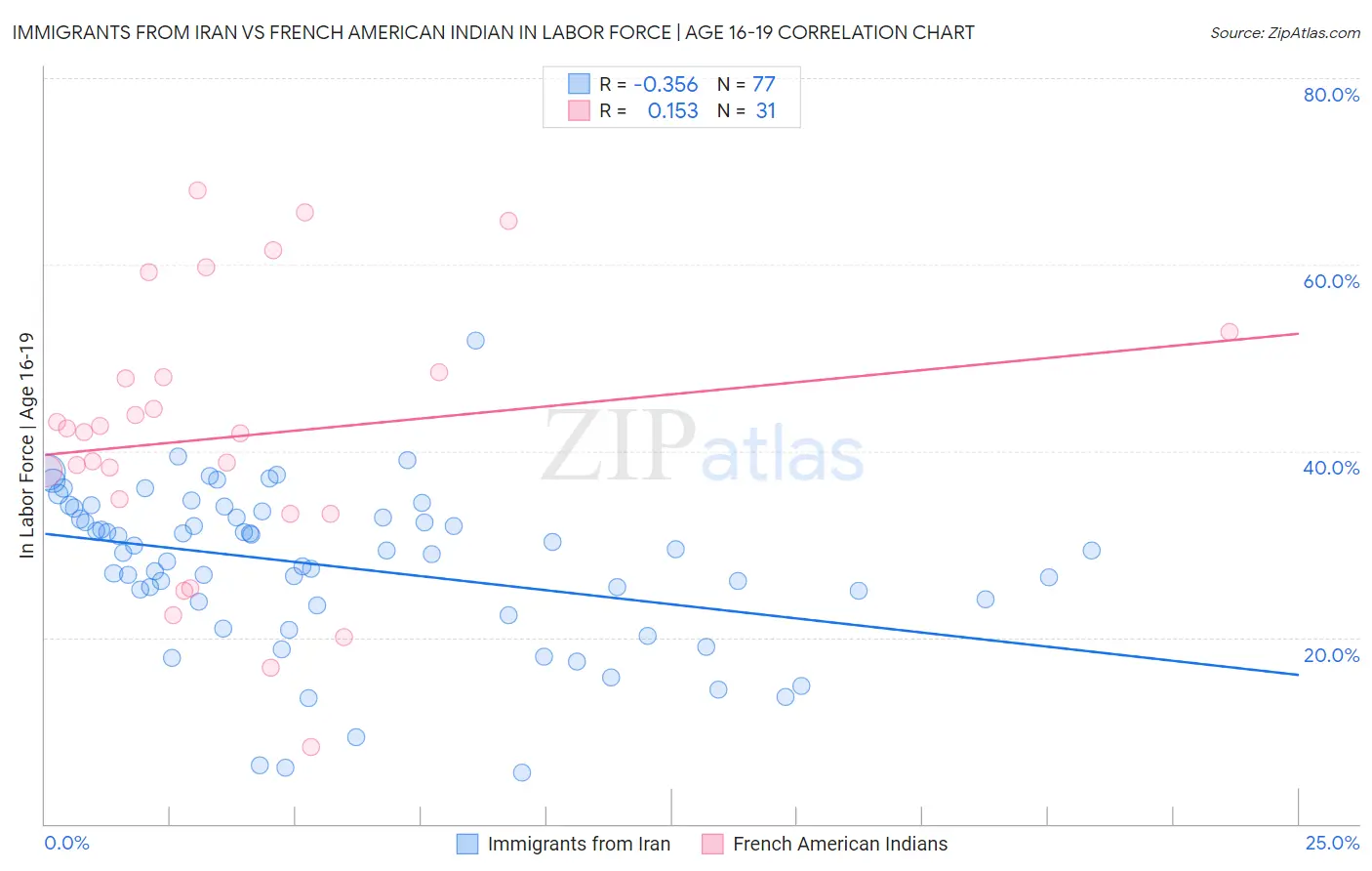 Immigrants from Iran vs French American Indian In Labor Force | Age 16-19