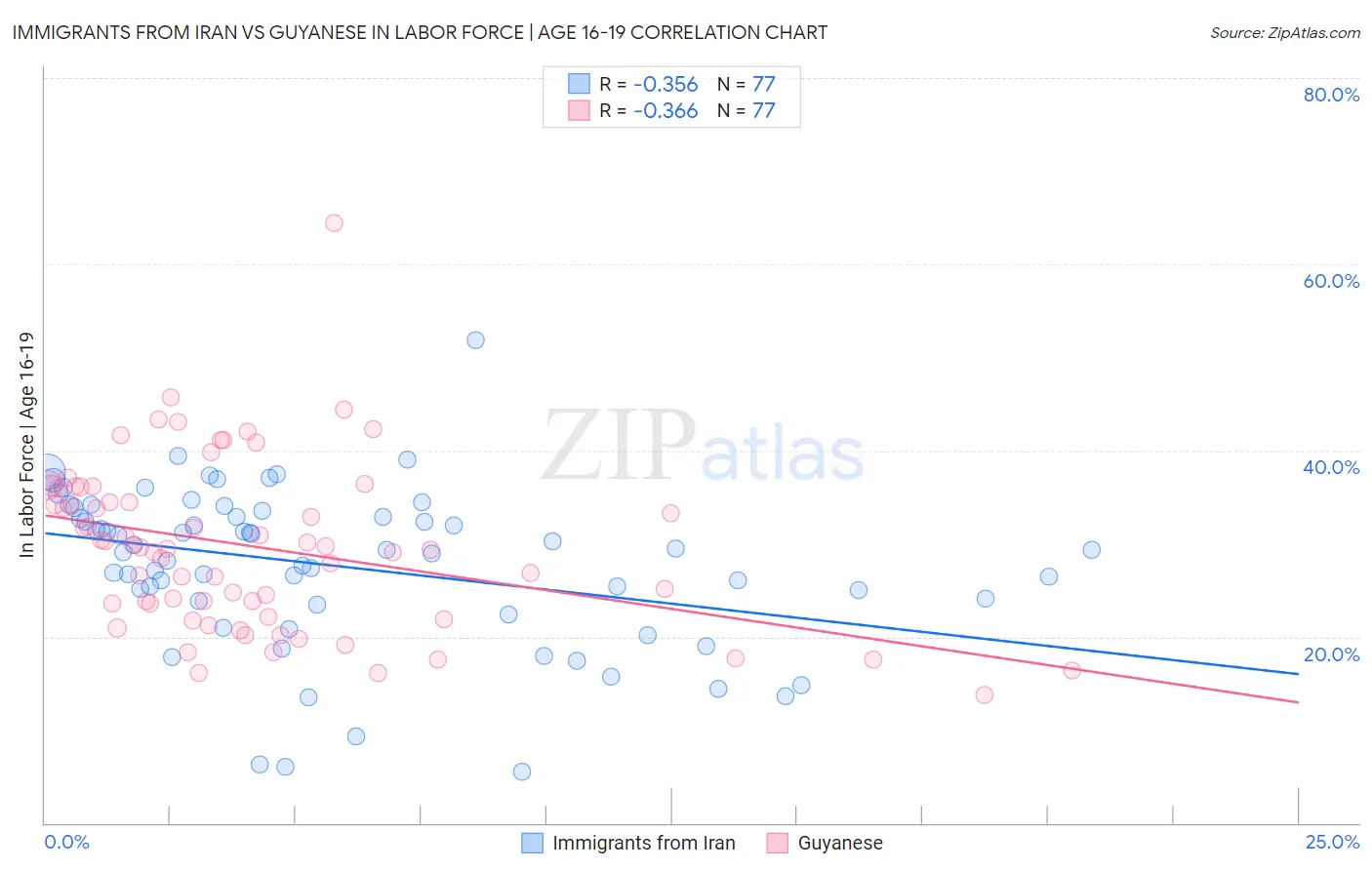 Immigrants from Iran vs Guyanese In Labor Force | Age 16-19