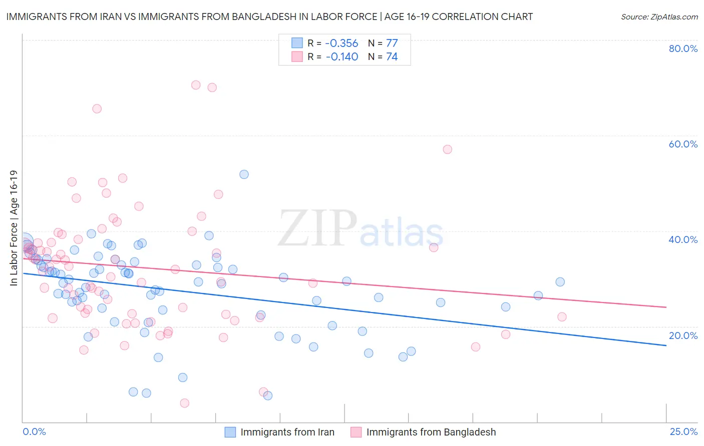 Immigrants from Iran vs Immigrants from Bangladesh In Labor Force | Age 16-19