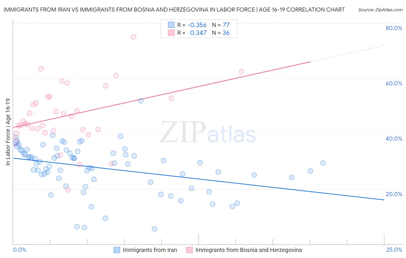 Immigrants from Iran vs Immigrants from Bosnia and Herzegovina In Labor Force | Age 16-19