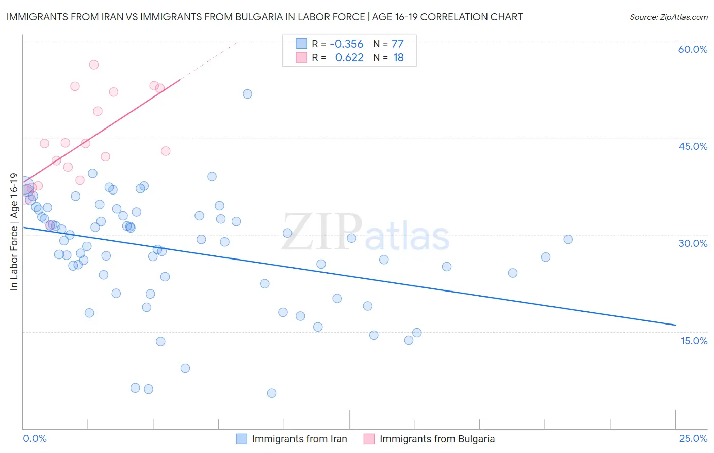 Immigrants from Iran vs Immigrants from Bulgaria In Labor Force | Age 16-19