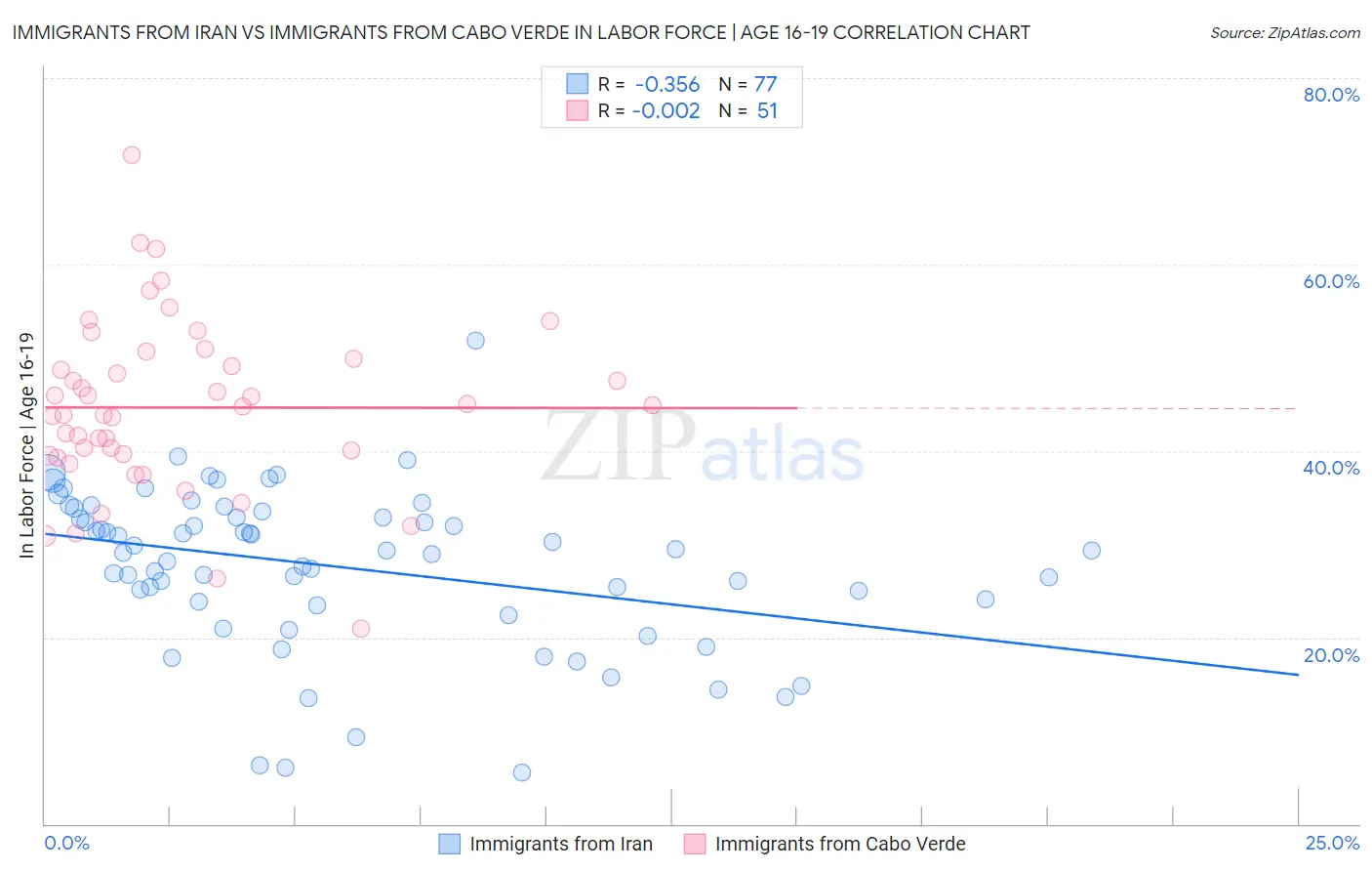 Immigrants from Iran vs Immigrants from Cabo Verde In Labor Force | Age 16-19