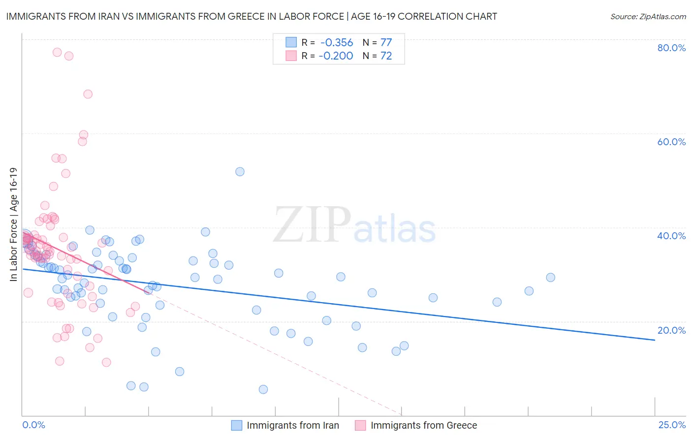 Immigrants from Iran vs Immigrants from Greece In Labor Force | Age 16-19