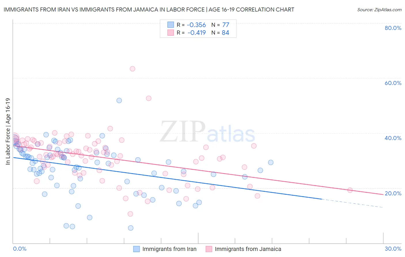 Immigrants from Iran vs Immigrants from Jamaica In Labor Force | Age 16-19