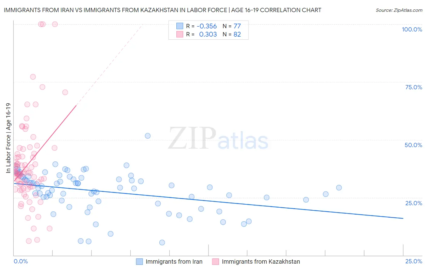 Immigrants from Iran vs Immigrants from Kazakhstan In Labor Force | Age 16-19