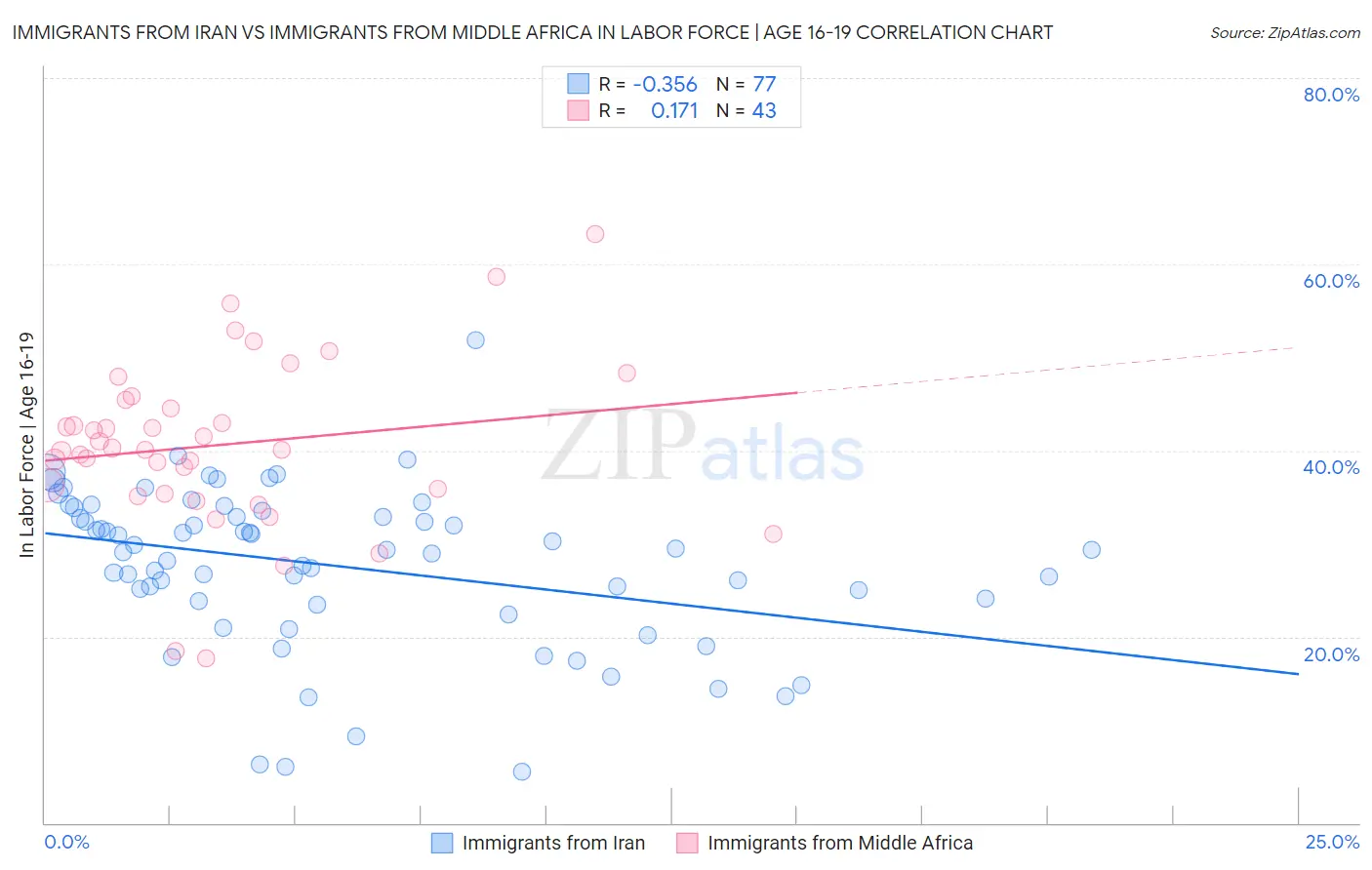 Immigrants from Iran vs Immigrants from Middle Africa In Labor Force | Age 16-19