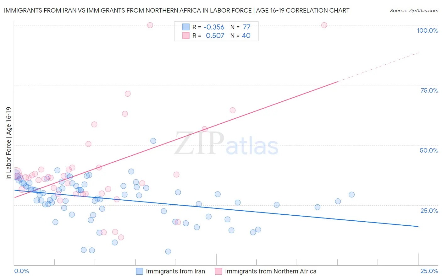 Immigrants from Iran vs Immigrants from Northern Africa In Labor Force | Age 16-19