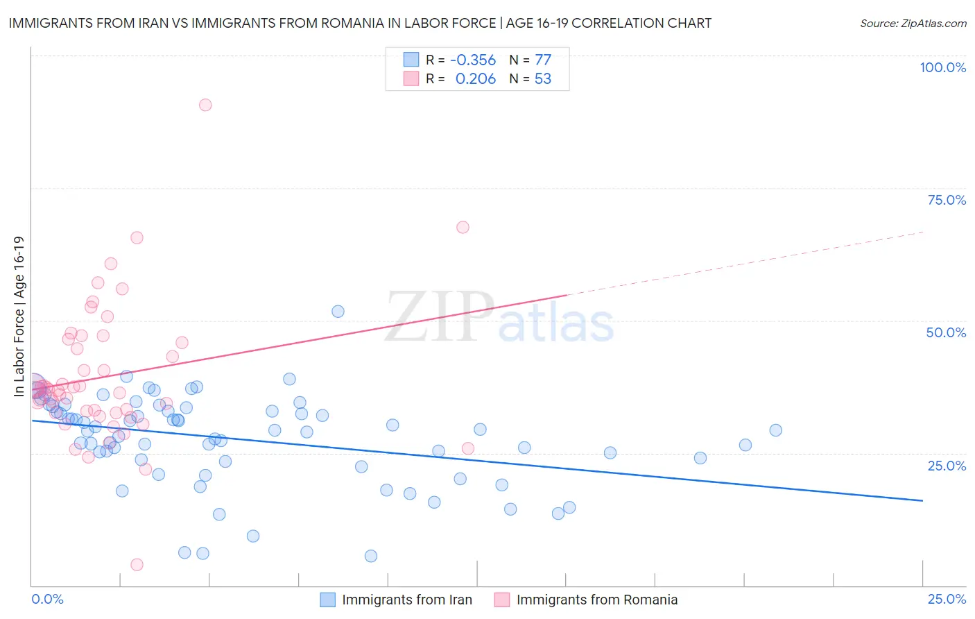 Immigrants from Iran vs Immigrants from Romania In Labor Force | Age 16-19