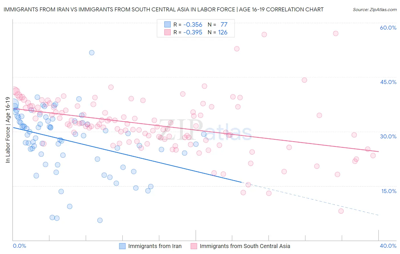 Immigrants from Iran vs Immigrants from South Central Asia In Labor Force | Age 16-19