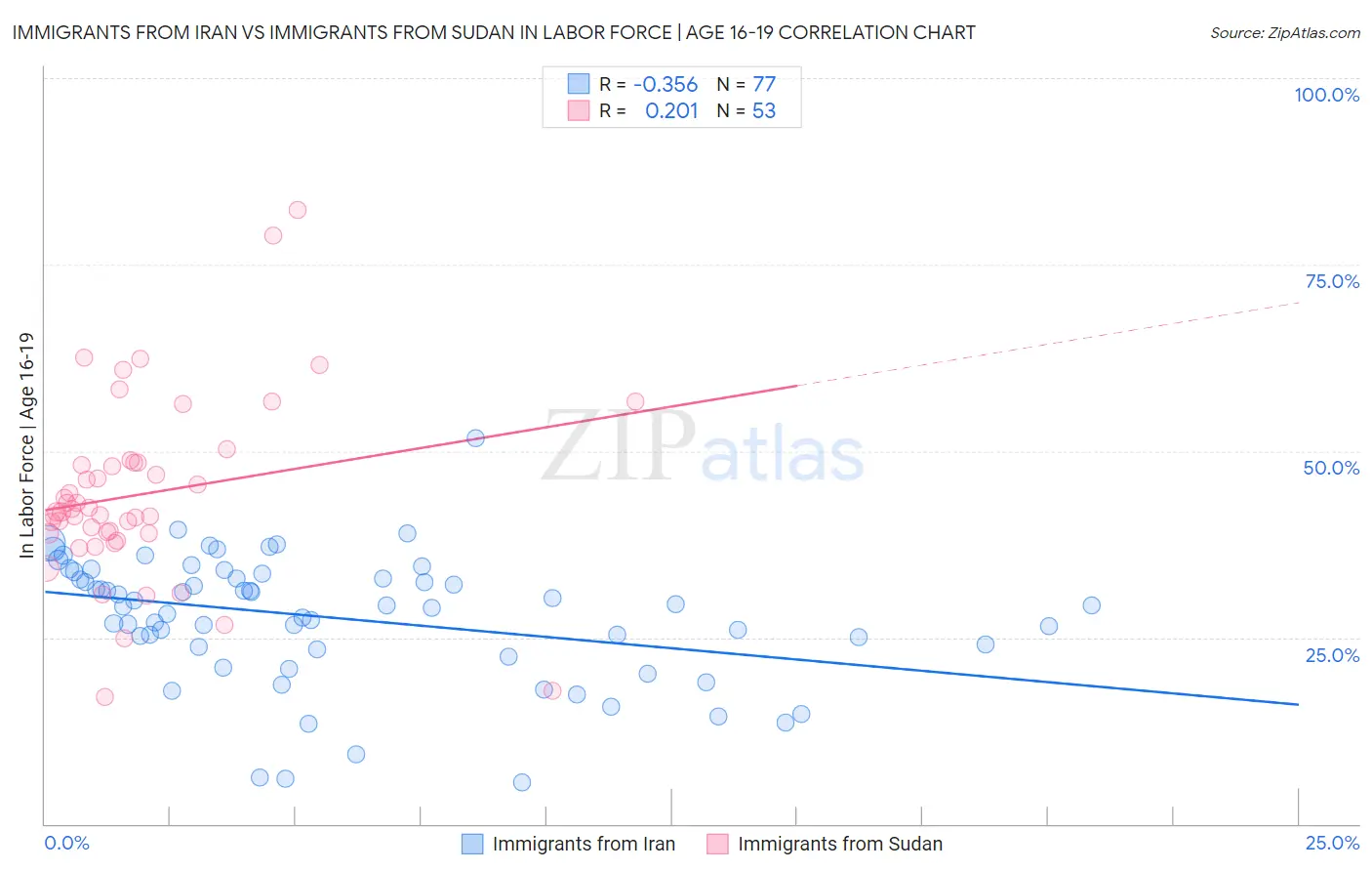 Immigrants from Iran vs Immigrants from Sudan In Labor Force | Age 16-19