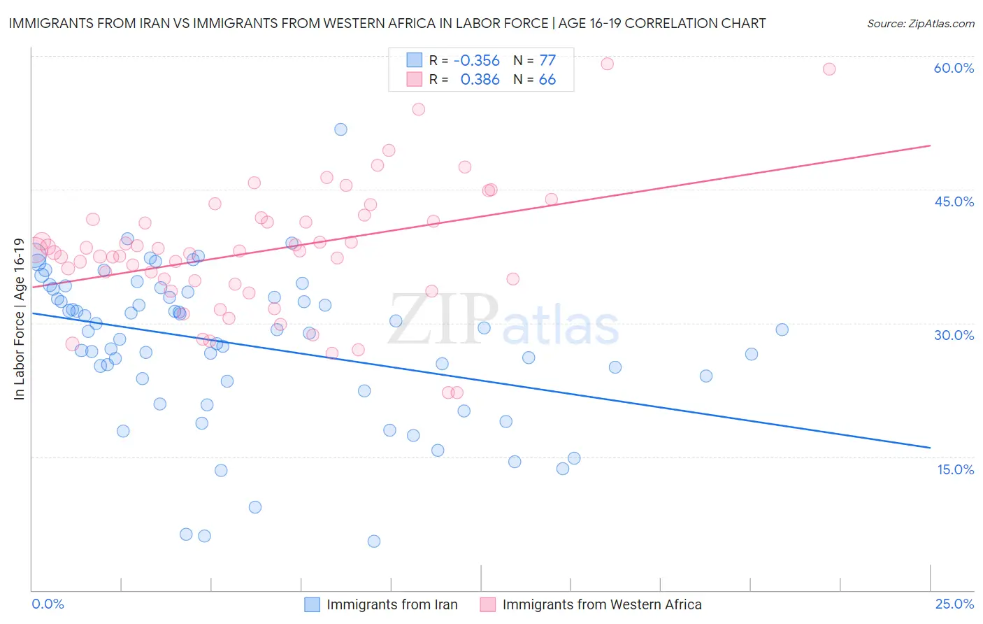 Immigrants from Iran vs Immigrants from Western Africa In Labor Force | Age 16-19