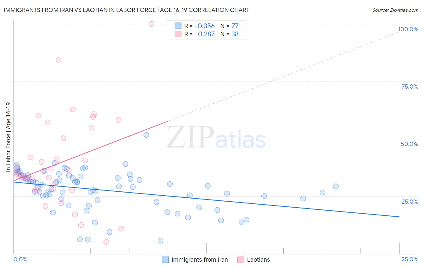 Immigrants from Iran vs Laotian In Labor Force | Age 16-19