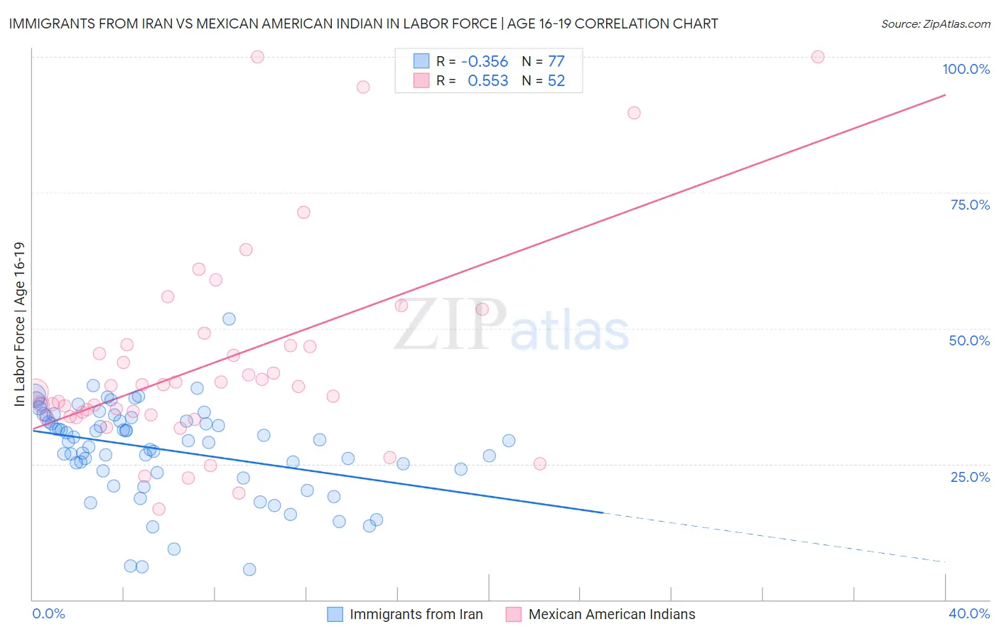 Immigrants from Iran vs Mexican American Indian In Labor Force | Age 16-19