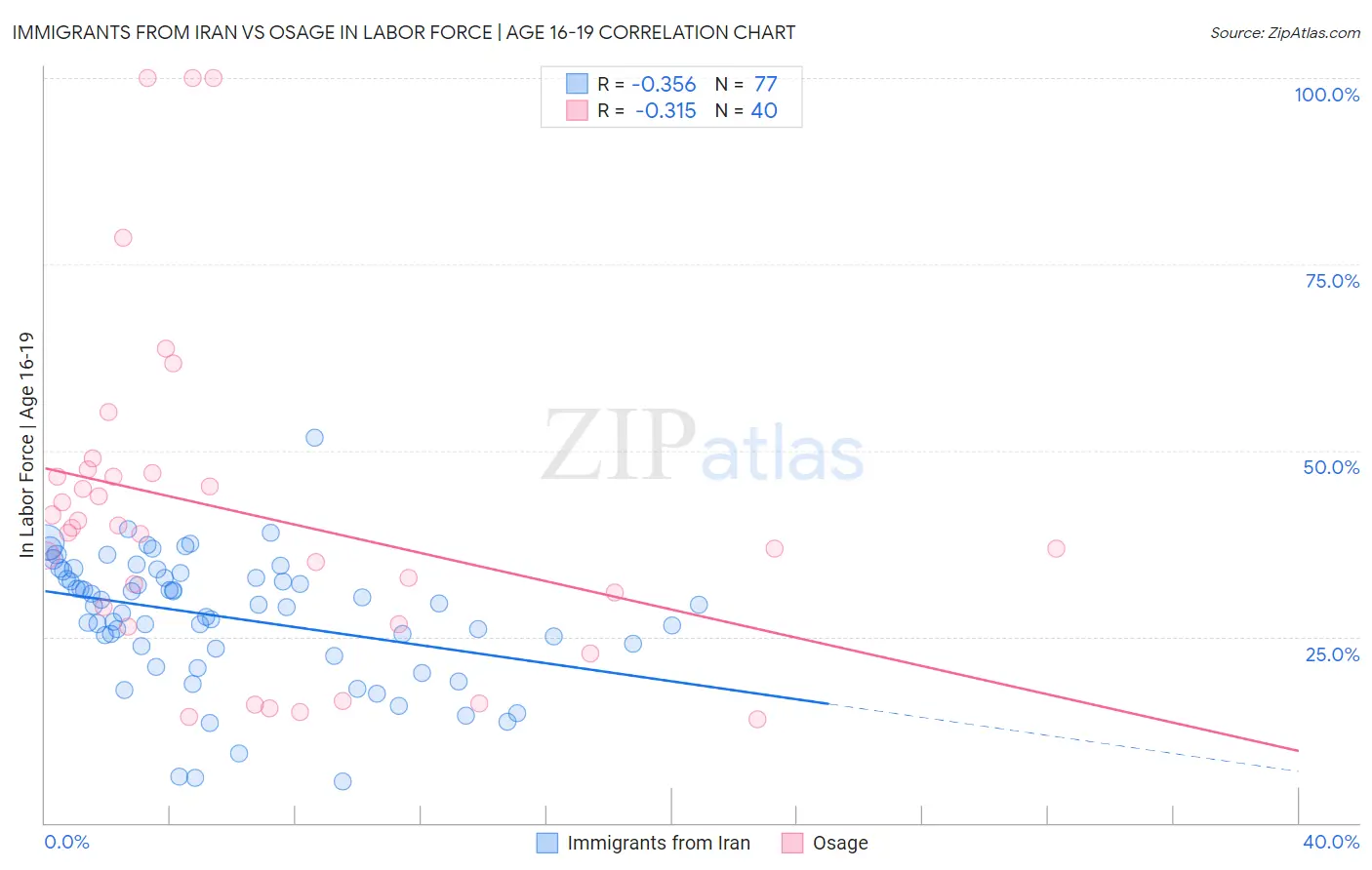 Immigrants from Iran vs Osage In Labor Force | Age 16-19