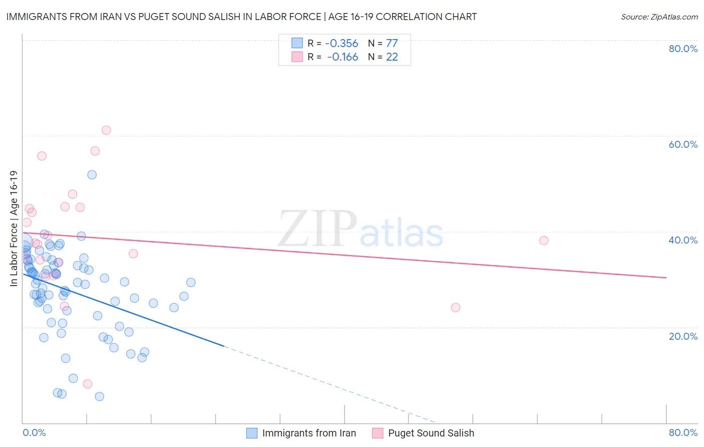 Immigrants from Iran vs Puget Sound Salish In Labor Force | Age 16-19
