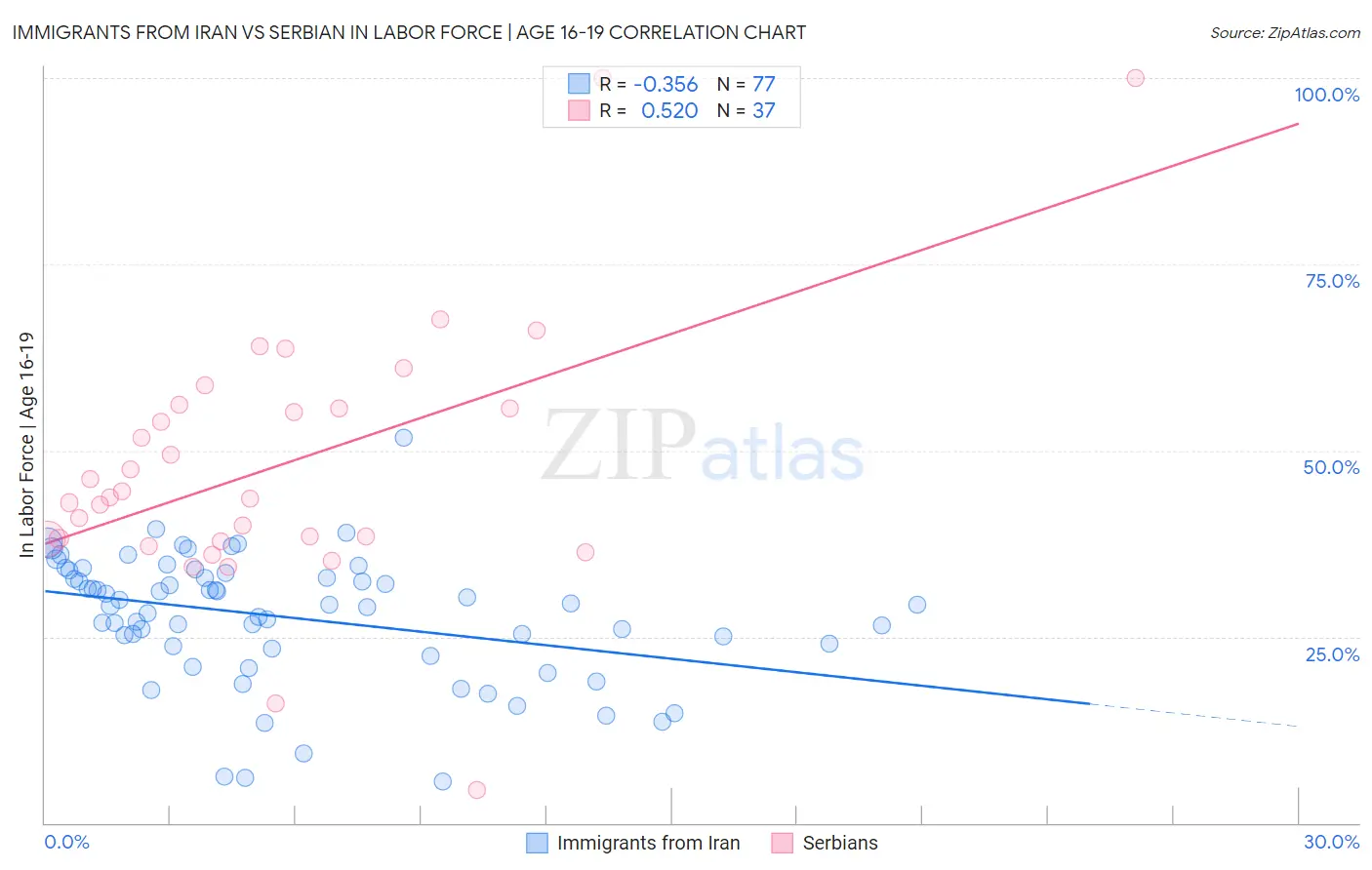 Immigrants from Iran vs Serbian In Labor Force | Age 16-19