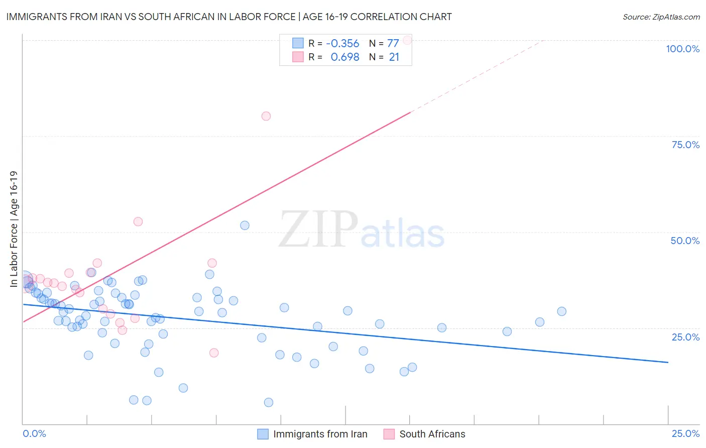 Immigrants from Iran vs South African In Labor Force | Age 16-19
