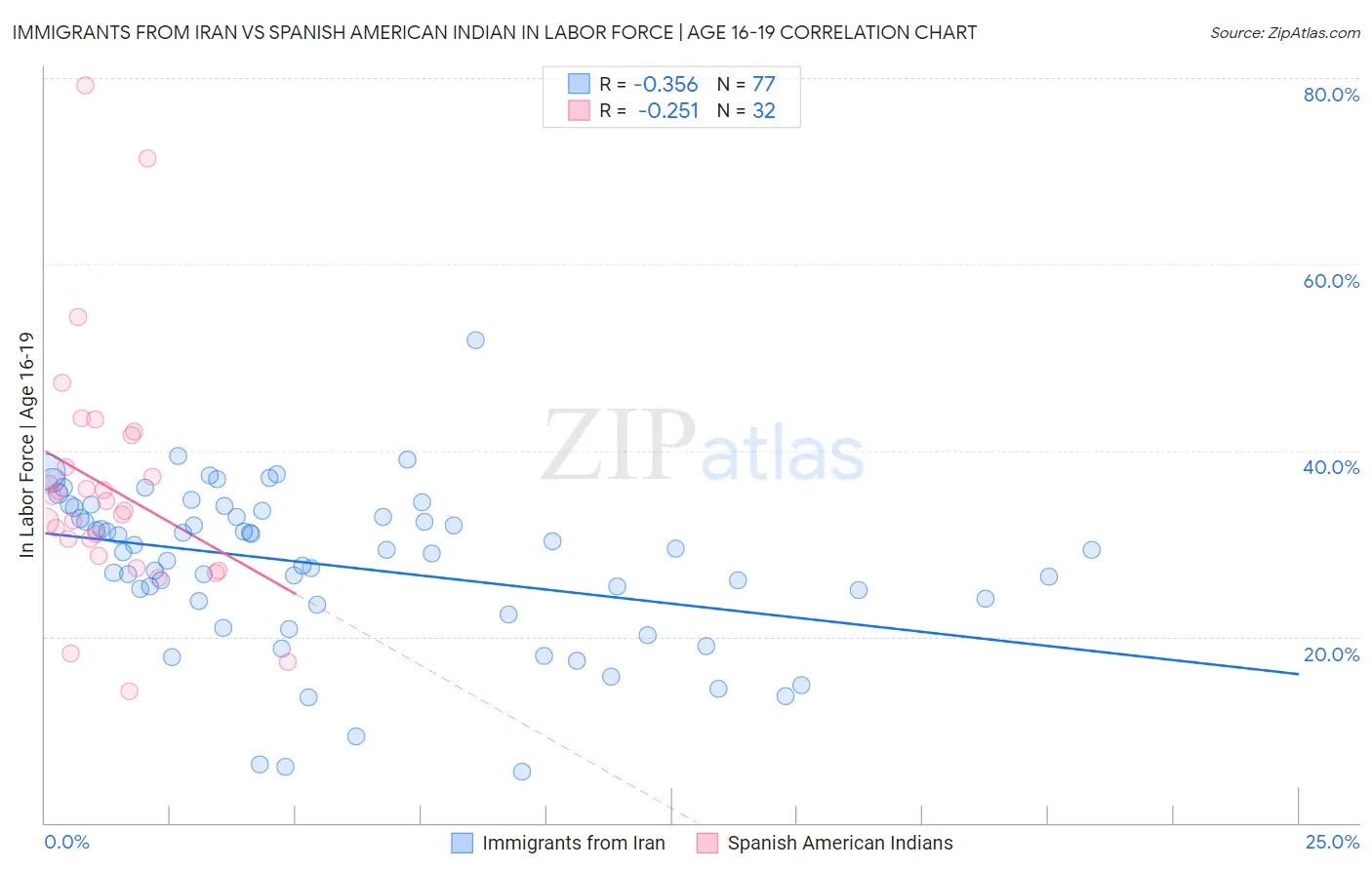 Immigrants from Iran vs Spanish American Indian In Labor Force | Age 16-19