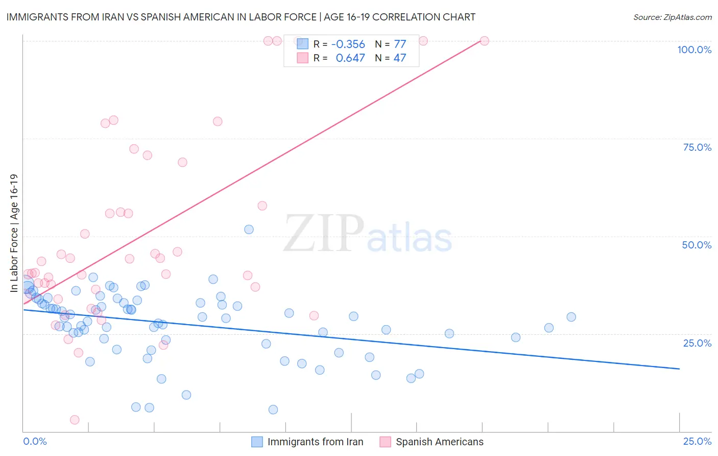Immigrants from Iran vs Spanish American In Labor Force | Age 16-19
