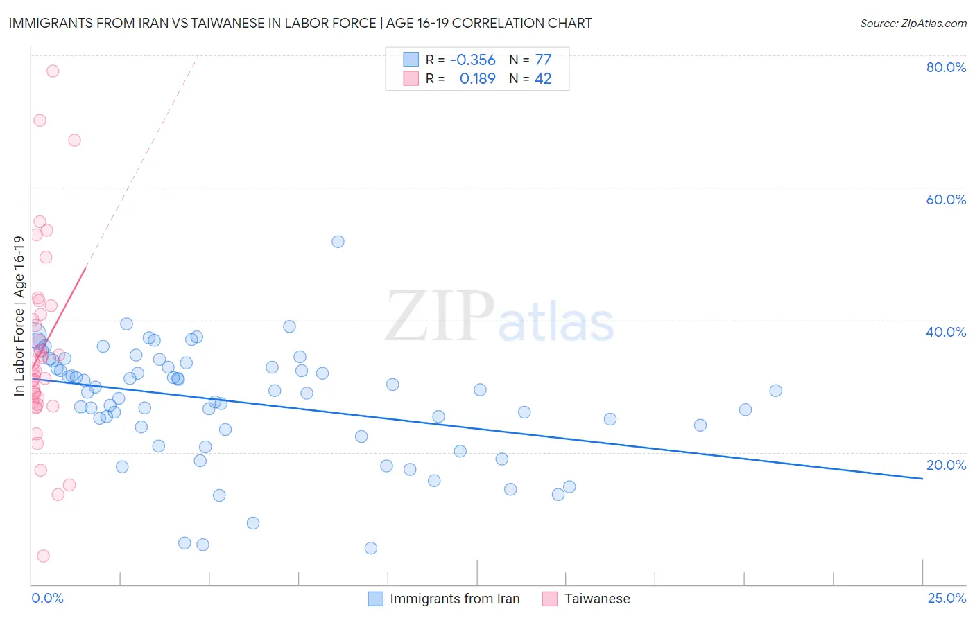 Immigrants from Iran vs Taiwanese In Labor Force | Age 16-19