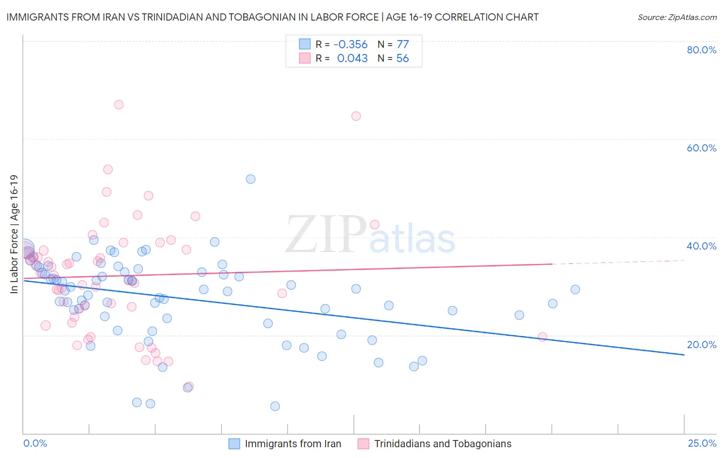 Immigrants from Iran vs Trinidadian and Tobagonian In Labor Force | Age 16-19