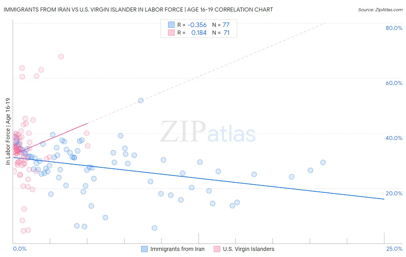 Immigrants from Iran vs U.S. Virgin Islander In Labor Force | Age 16-19