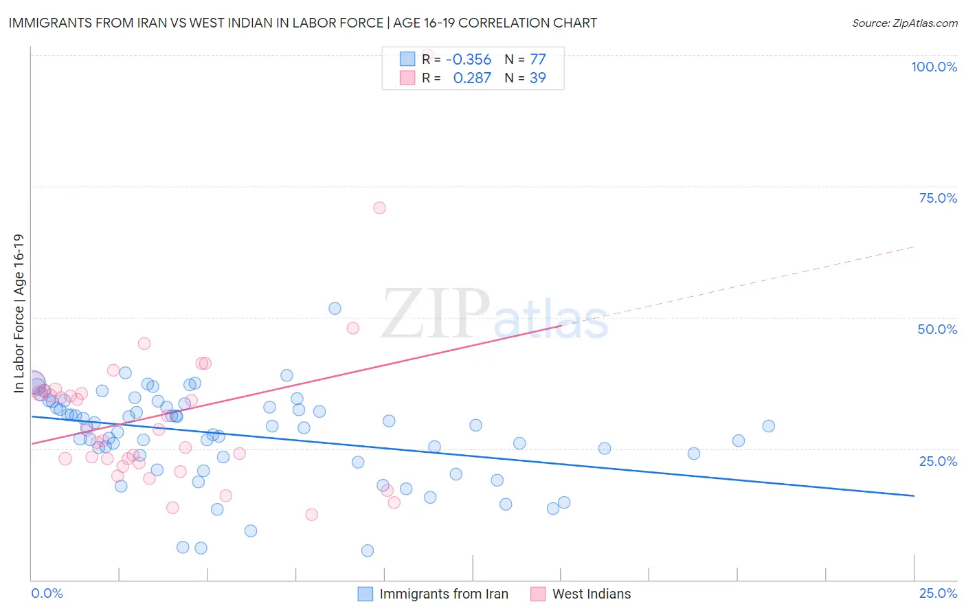 Immigrants from Iran vs West Indian In Labor Force | Age 16-19