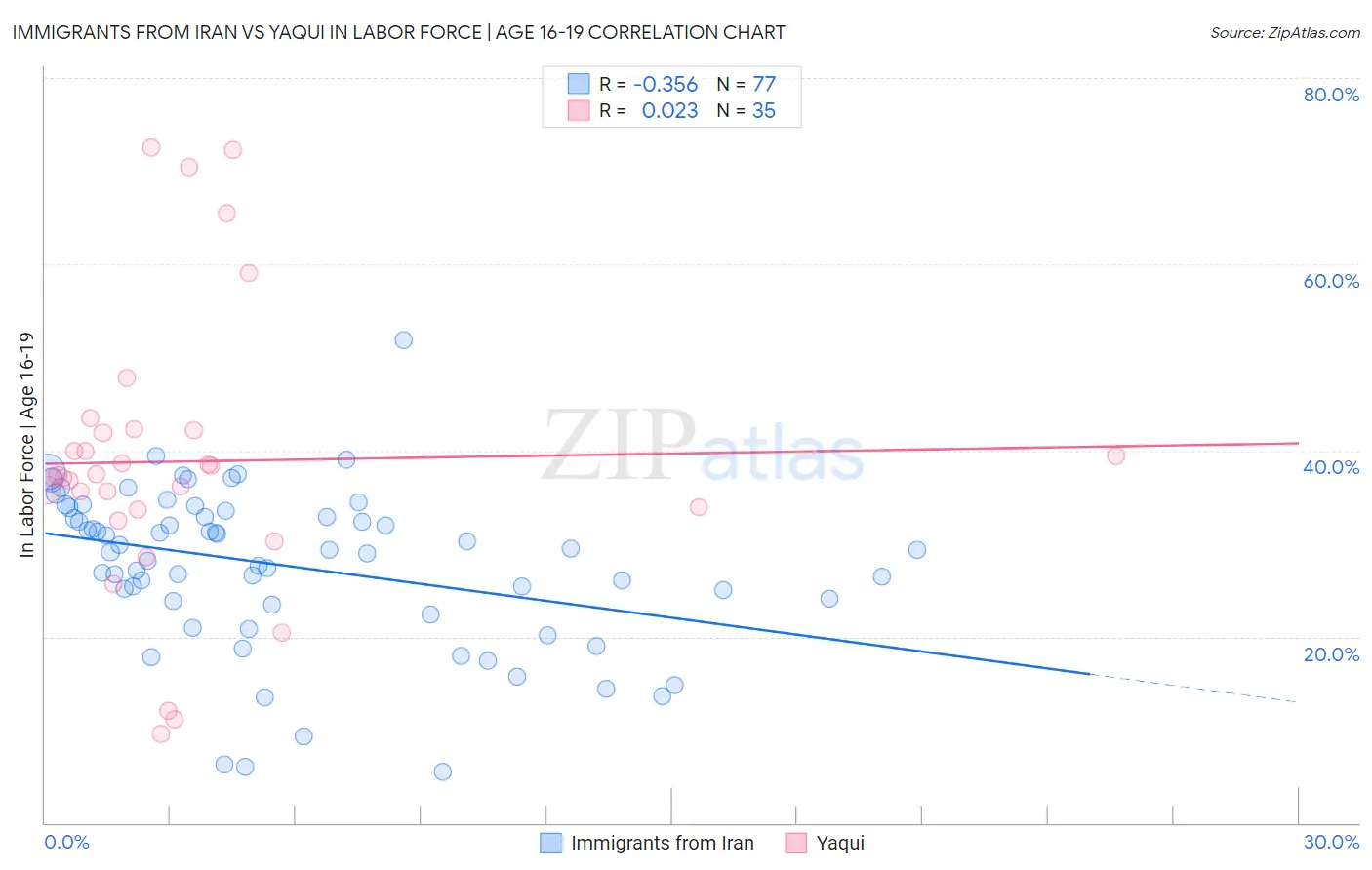 Immigrants from Iran vs Yaqui In Labor Force | Age 16-19