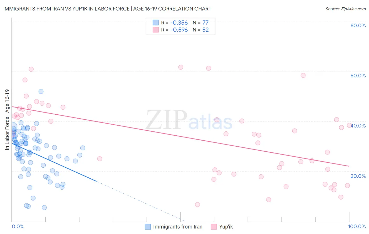 Immigrants from Iran vs Yup'ik In Labor Force | Age 16-19