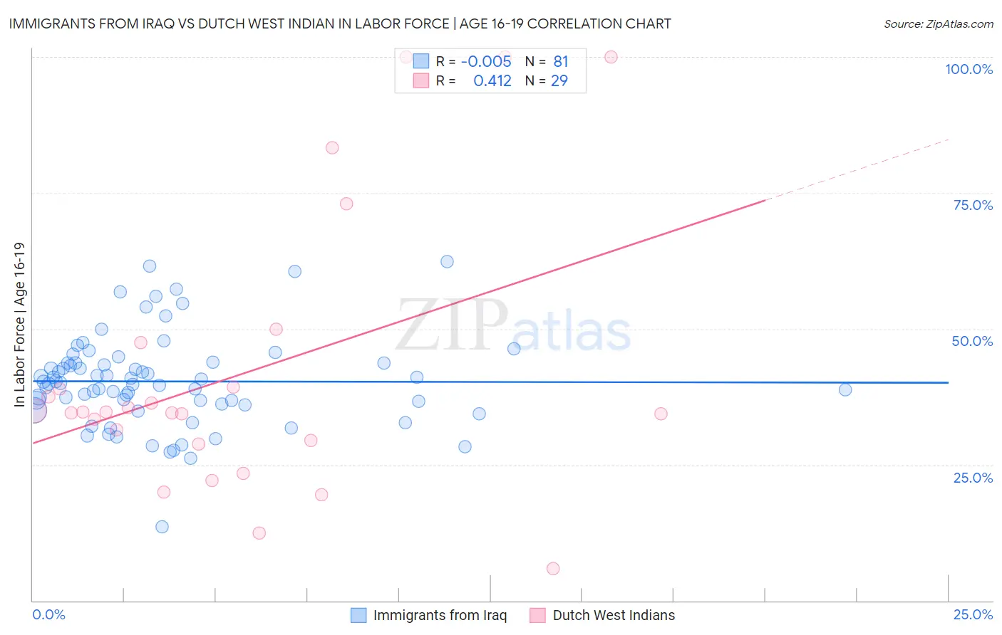 Immigrants from Iraq vs Dutch West Indian In Labor Force | Age 16-19