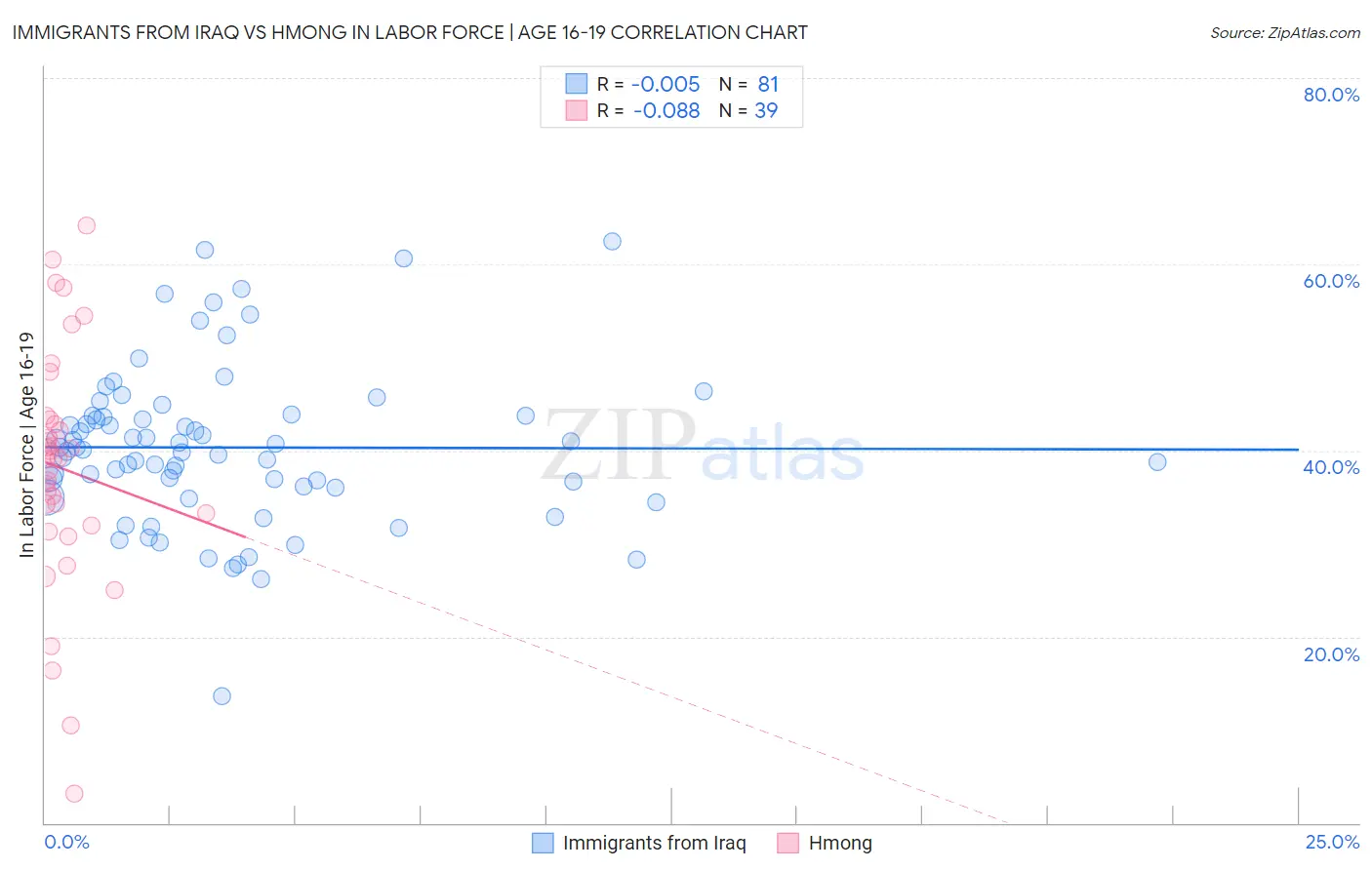 Immigrants from Iraq vs Hmong In Labor Force | Age 16-19