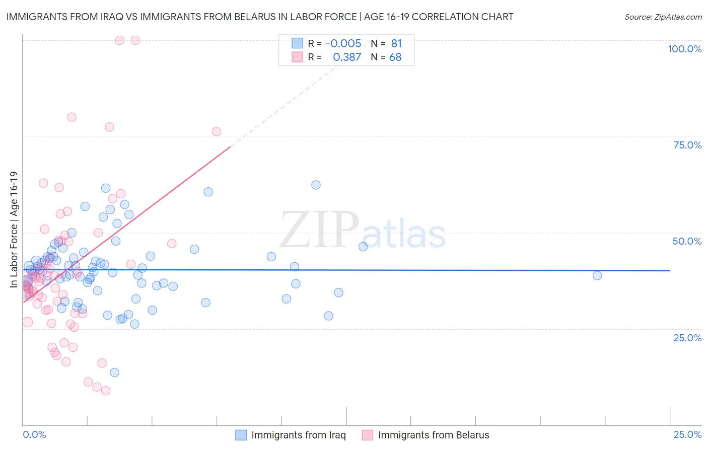 Immigrants from Iraq vs Immigrants from Belarus In Labor Force | Age 16-19