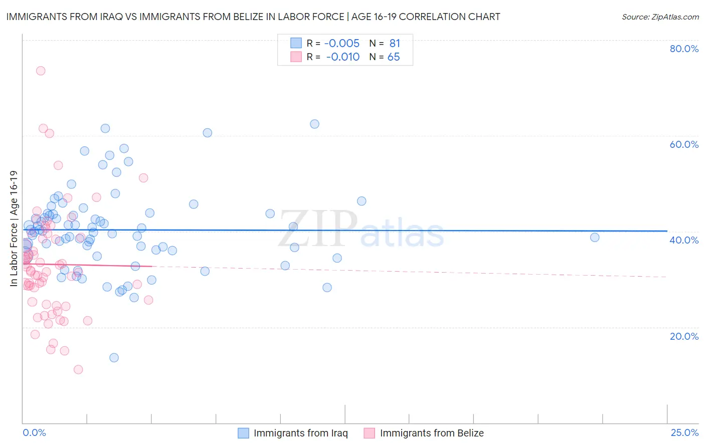 Immigrants from Iraq vs Immigrants from Belize In Labor Force | Age 16-19